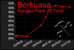 Total Graph of Berkuasa