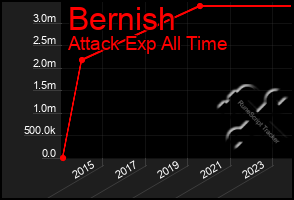 Total Graph of Bernish