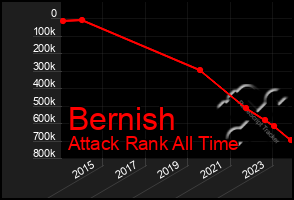 Total Graph of Bernish