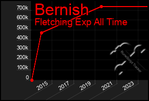 Total Graph of Bernish