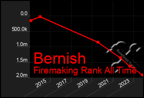 Total Graph of Bernish