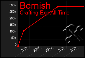 Total Graph of Bernish