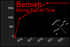 Total Graph of Bernish