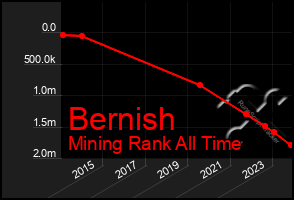 Total Graph of Bernish