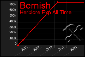 Total Graph of Bernish