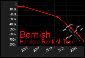 Total Graph of Bernish