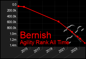 Total Graph of Bernish