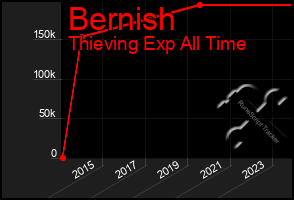 Total Graph of Bernish