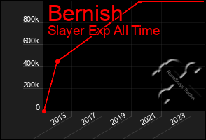 Total Graph of Bernish