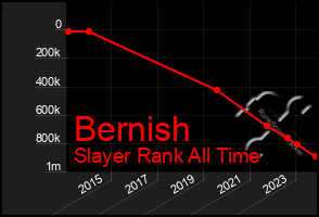 Total Graph of Bernish