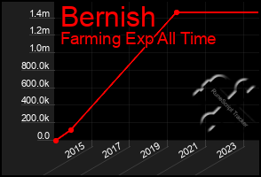 Total Graph of Bernish