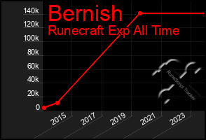 Total Graph of Bernish