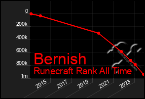 Total Graph of Bernish