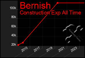 Total Graph of Bernish