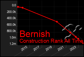 Total Graph of Bernish