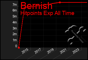 Total Graph of Bernish