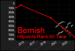 Total Graph of Bernish