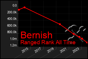 Total Graph of Bernish