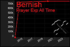 Total Graph of Bernish