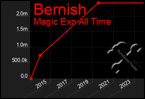 Total Graph of Bernish