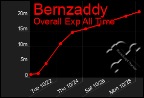 Total Graph of Bernzaddy