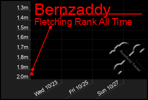 Total Graph of Bernzaddy