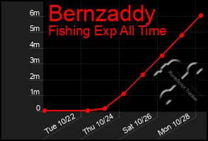 Total Graph of Bernzaddy