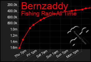 Total Graph of Bernzaddy