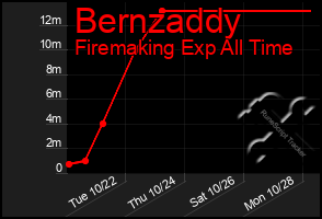 Total Graph of Bernzaddy