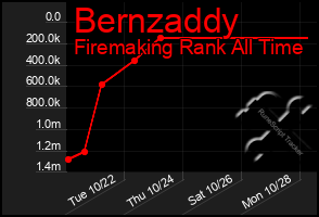 Total Graph of Bernzaddy