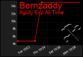 Total Graph of Bernzaddy