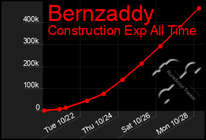 Total Graph of Bernzaddy