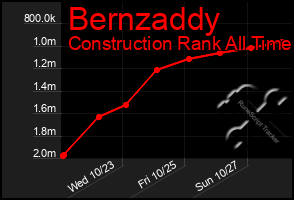 Total Graph of Bernzaddy