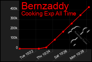 Total Graph of Bernzaddy