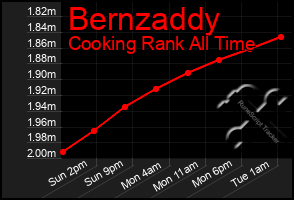 Total Graph of Bernzaddy