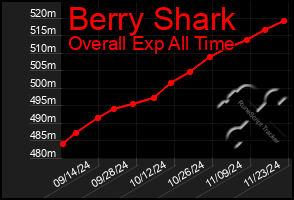 Total Graph of Berry Shark