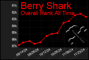 Total Graph of Berry Shark