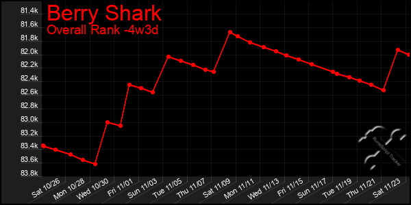 Last 31 Days Graph of Berry Shark