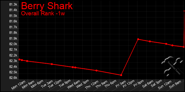 1 Week Graph of Berry Shark