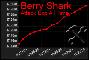 Total Graph of Berry Shark