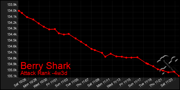 Last 31 Days Graph of Berry Shark