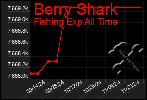 Total Graph of Berry Shark