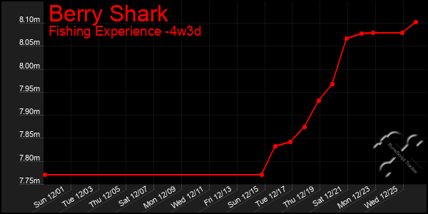 Last 31 Days Graph of Berry Shark