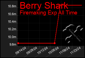 Total Graph of Berry Shark