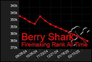 Total Graph of Berry Shark