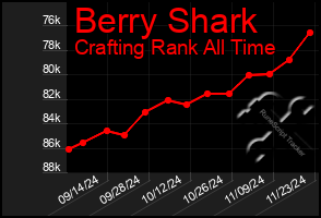 Total Graph of Berry Shark