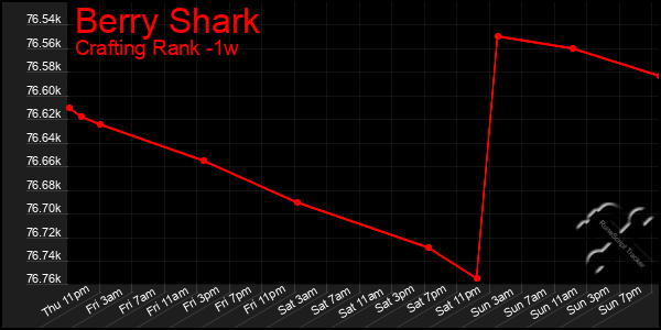 Last 7 Days Graph of Berry Shark