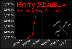 Total Graph of Berry Shark