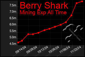 Total Graph of Berry Shark