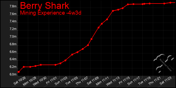 Last 31 Days Graph of Berry Shark